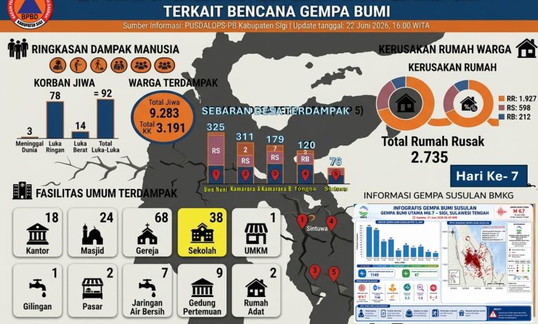 Infografis BPBD Kabupaten Sigi menunjukkan sebaran lima desa dengan dampak terbesar akibat gempa Magnitudo 6,7 berdasarkan data kaji cepat hingga hari ketujuh masa tanggap darurat. (Dok: BPBD Kabupaten Sigi)