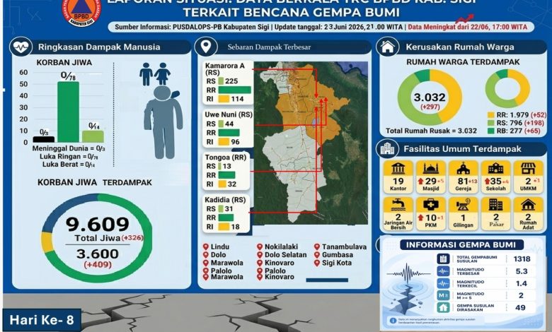 Infografis BPBD Kabupaten Sigi menampilkan perkembangan data dampak gempa bumi hingga hari ke-8 masa tanggap darurat, meliputi jumlah warga terdampak, kerusakan rumah, fasilitas umum terdampak, serta aktivitas gempa susulan per 23 Juni 2026.